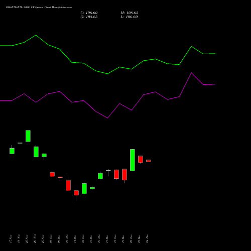 Live BHARTIARTL 2020 CE (CALL) 30 December 2025 options price chart analysis Bharti Airtel Limited 