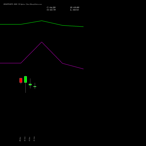 BHARTIARTL 2020 CE (CALL) 24 February 2026 options price chart analysis Bharti Airtel Limited 