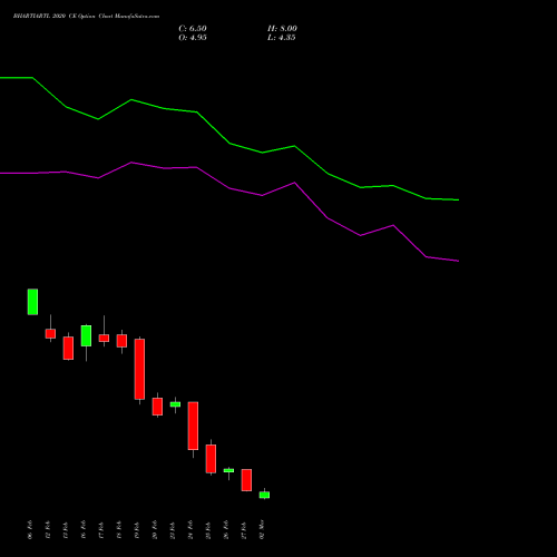 BHARTIARTL 2020 CE (CALL) 30 March 2026 options price chart analysis Bharti Airtel Limited 