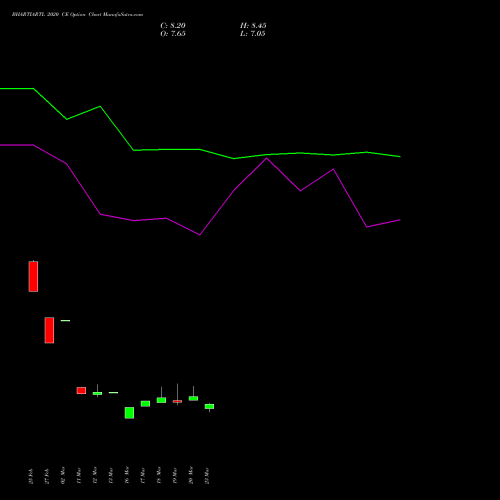 BHARTIARTL 2020 CE (CALL) 28 April 2026 options price chart analysis Bharti Airtel Limited 