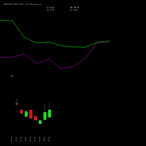 BHARTIARTL 2020 CE (CALL) 26 May 2026 options price chart analysis Bharti Airtel Limited 