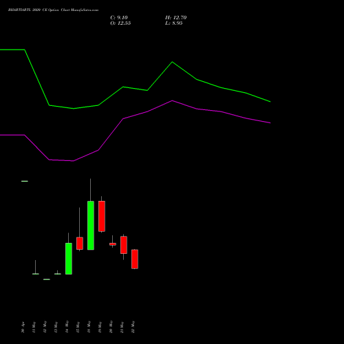 BHARTIARTL 2020 CE (CALL) 30 June 2026 options price chart analysis Bharti Airtel Limited 