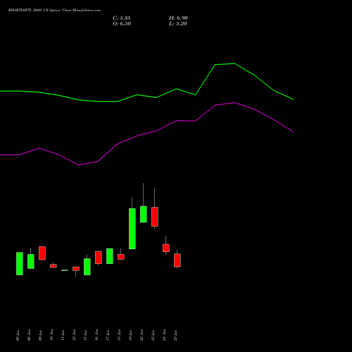 BHARTIARTL 2020 CE (CALL) 28 July 2026 options price chart analysis Bharti Airtel Limited 