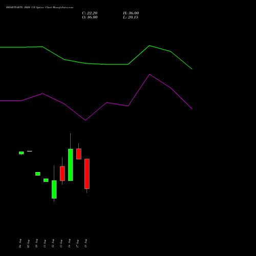 BHARTIARTL 2020 CE (CALL) 29 September 2026 options price chart analysis Bharti Airtel Limited 