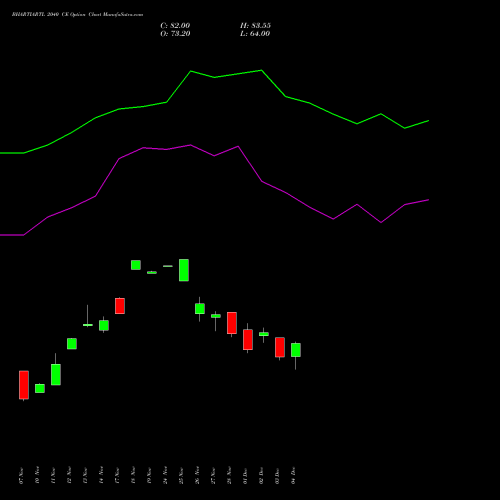 Live BHARTIARTL 2040 CE (CALL) 30 December 2025 options price chart analysis Bharti Airtel Limited 
