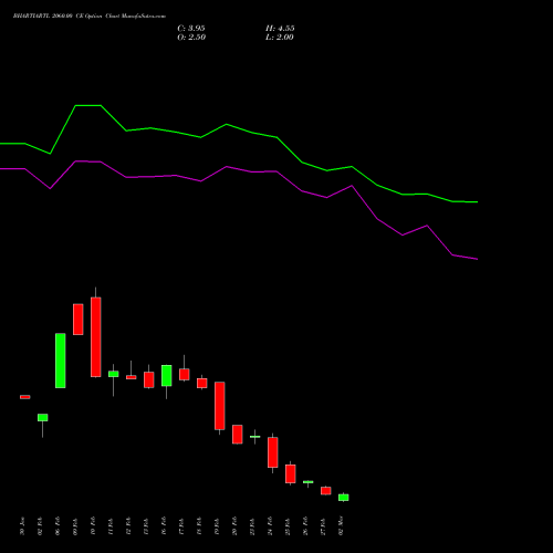 BHARTIARTL 2060.00 CE (CALL) 30 March 2026 options price chart analysis Bharti Airtel Limited 