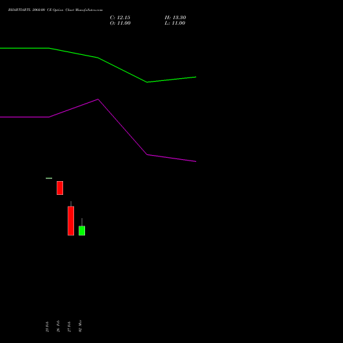 BHARTIARTL 2060.00 CE (CALL) 28 April 2026 options price chart analysis Bharti Airtel Limited 