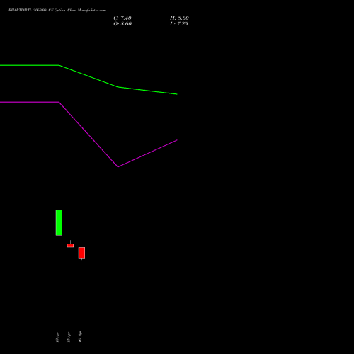 BHARTIARTL 2060.00 CE (CALL) 26 May 2026 options price chart analysis Bharti Airtel Limited 