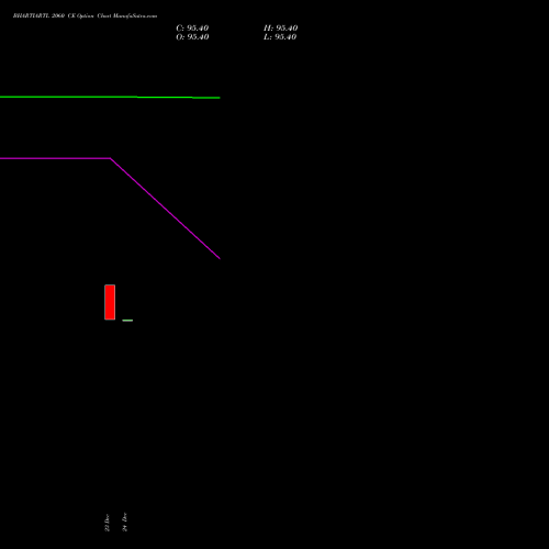 BHARTIARTL 2060 CE (CALL) 27 January 2026 options price chart analysis Bharti Airtel Limited 
