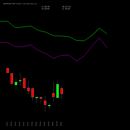 BHARTIARTL 2060 CE (CALL) 24 February 2026 options price chart analysis Bharti Airtel Limited 