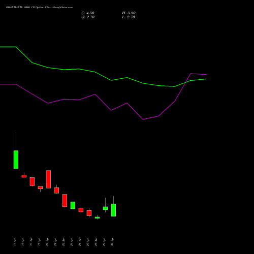 BHARTIARTL 2060 CE (CALL) 26 May 2026 options price chart analysis Bharti Airtel Limited 