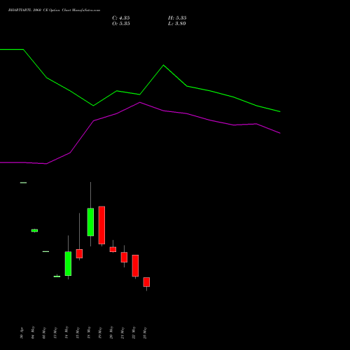 BHARTIARTL 2060 CE (CALL) 30 June 2026 options price chart analysis Bharti Airtel Limited 