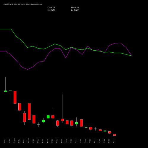 BHARTIARTL 2060 CE (CALL) 28 July 2026 options price chart analysis Bharti Airtel Limited 