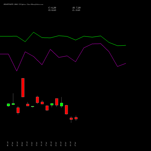 BHARTIARTL 2060 CE (CALL) 25 August 2026 options price chart analysis Bharti Airtel Limited 