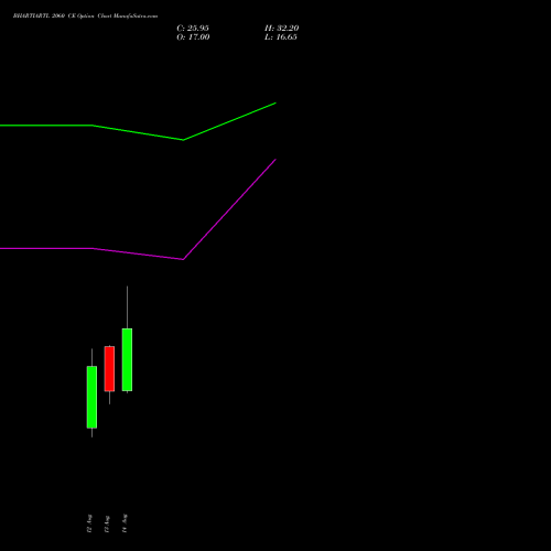 BHARTIARTL 2060 CE (CALL) 29 September 2026 options price chart analysis Bharti Airtel Limited 
