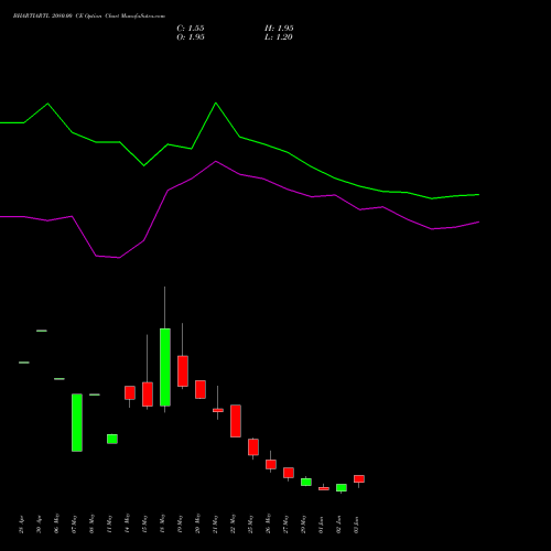 BHARTIARTL 2080.00 CE (CALL) 30 June 2026 options price chart analysis Bharti Airtel Limited 