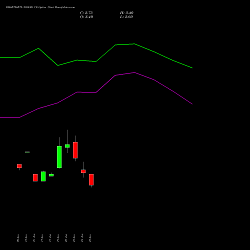 BHARTIARTL 2080.00 CE (CALL) 28 July 2026 options price chart analysis Bharti Airtel Limited 