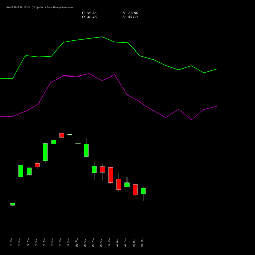Live BHARTIARTL 2080 CE (CALL) 30 December 2025 options price chart analysis Bharti Airtel Limited 