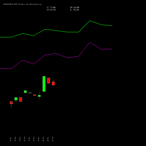Live BHARTIARTL 2080 CE (CALL) 27 January 2026 options price chart analysis Bharti Airtel Limited 