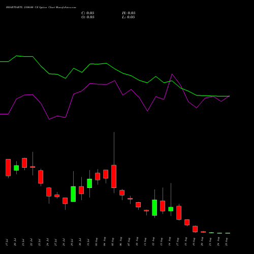 BHARTIARTL 2100.00 CE (CALL) 25 August 2026 options price chart analysis Bharti Airtel Limited 
