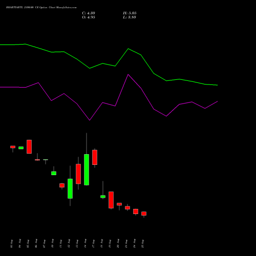 BHARTIARTL 2100.00 CE (CALL) 29 September 2026 options price chart analysis Bharti Airtel Limited 