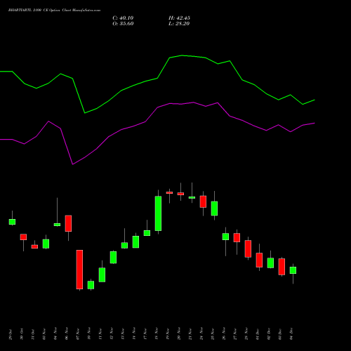 Live BHARTIARTL 2100 CE (CALL) 30 December 2025 options price chart analysis Bharti Airtel Limited 