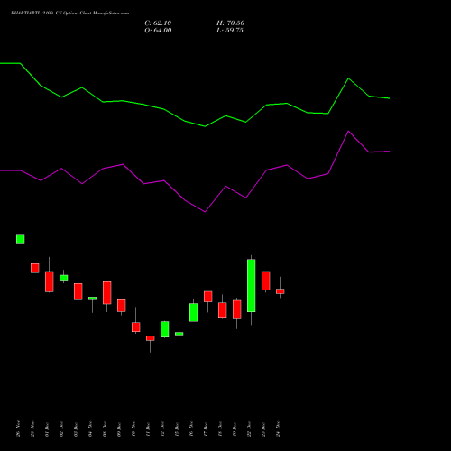 Live BHARTIARTL 2100 CE (CALL) 27 January 2026 options price chart analysis Bharti Airtel Limited 