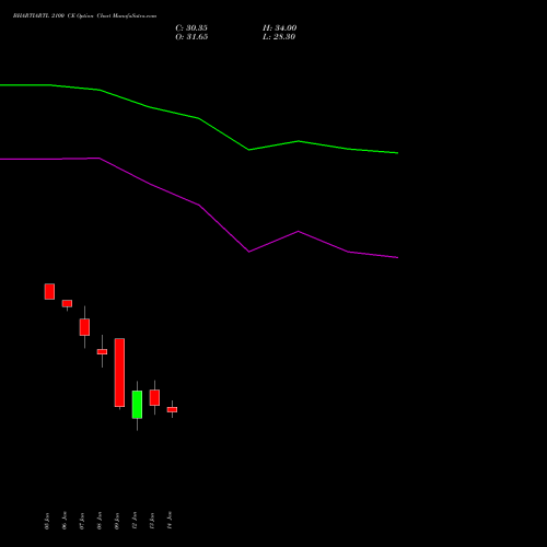BHARTIARTL 2100 CE (CALL) 24 February 2026 options price chart analysis Bharti Airtel Limited 
