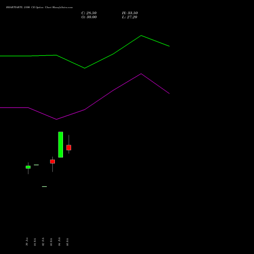 BHARTIARTL 2100 CE (CALL) 30 March 2026 options price chart analysis Bharti Airtel Limited 