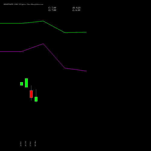 BHARTIARTL 2100 CE (CALL) 28 April 2026 options price chart analysis Bharti Airtel Limited 
