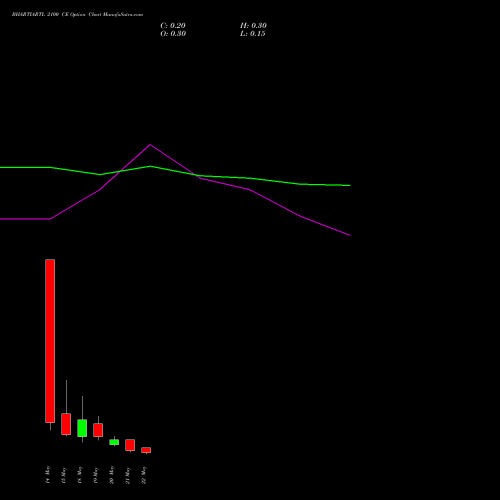 BHARTIARTL 2100 CE (CALL) 26 May 2026 options price chart analysis Bharti Airtel Limited 