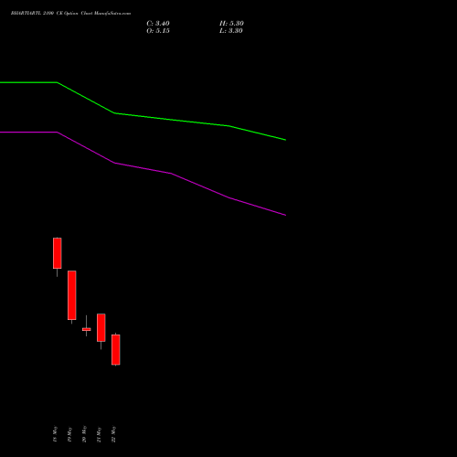 BHARTIARTL 2100 CE (CALL) 30 June 2026 options price chart analysis Bharti Airtel Limited 