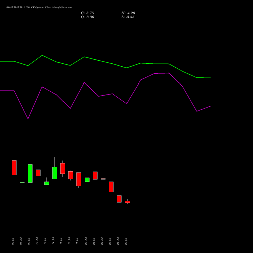 BHARTIARTL 2100 CE (CALL) 25 August 2026 options price chart analysis Bharti Airtel Limited 