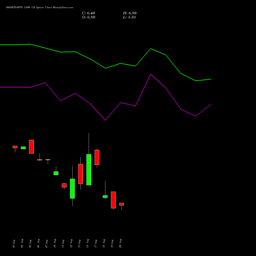 BHARTIARTL 2100 CE (CALL) 29 September 2026 options price chart analysis Bharti Airtel Limited 