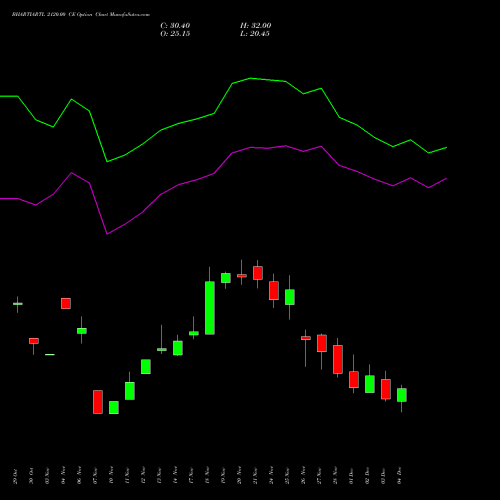 Live BHARTIARTL 2120.00 CE (CALL) 30 December 2025 options price chart analysis Bharti Airtel Limited 