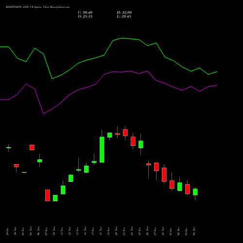 Live BHARTIARTL 2120 CE (CALL) 30 December 2025 options price chart analysis Bharti Airtel Limited 