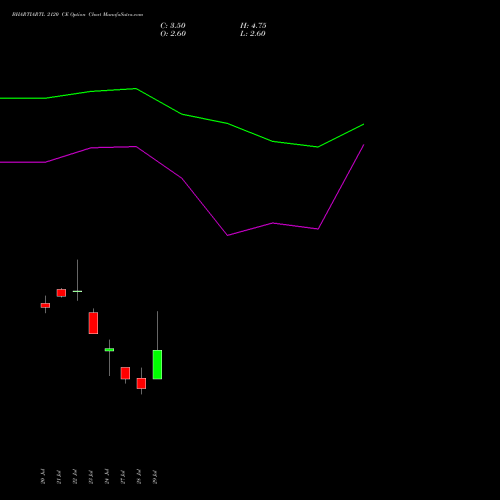 BHARTIARTL 2120 CE (CALL) 25 August 2026 options price chart analysis Bharti Airtel Limited 