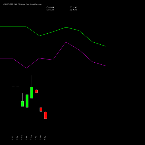 BHARTIARTL 2120 CE (CALL) 29 September 2026 options price chart analysis Bharti Airtel Limited 