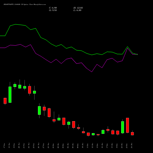 Live BHARTIARTL 2140.00 CE (CALL) 30 December 2025 options price chart analysis Bharti Airtel Limited 