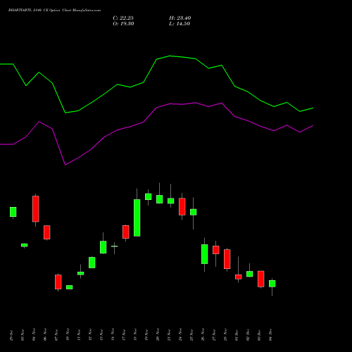 Live BHARTIARTL 2140 CE (CALL) 30 December 2025 options price chart analysis Bharti Airtel Limited 
