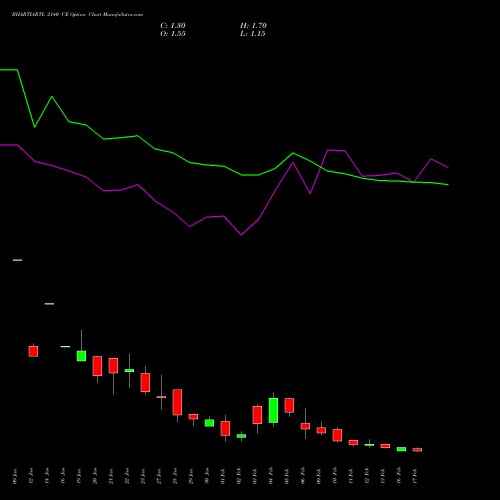 BHARTIARTL 2140 CE (CALL) 24 February 2026 options price chart analysis Bharti Airtel Limited 