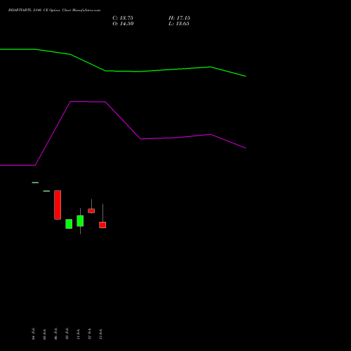 BHARTIARTL 2140 CE (CALL) 30 March 2026 options price chart analysis Bharti Airtel Limited 