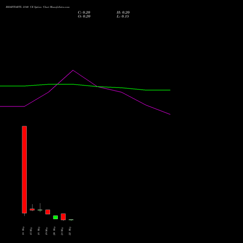 BHARTIARTL 2140 CE (CALL) 26 May 2026 options price chart analysis Bharti Airtel Limited 