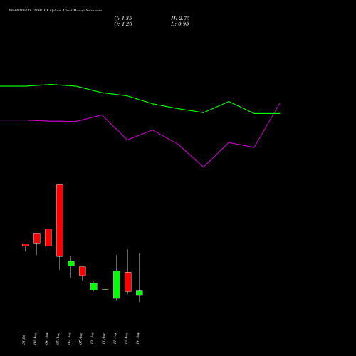 BHARTIARTL 2140 CE (CALL) 25 August 2026 options price chart analysis Bharti Airtel Limited 