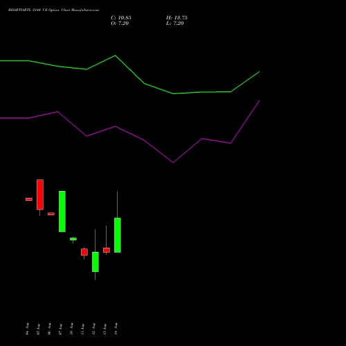 BHARTIARTL 2140 CE (CALL) 29 September 2026 options price chart analysis Bharti Airtel Limited 