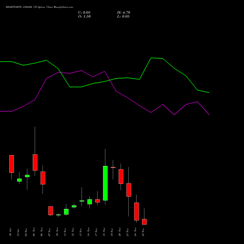 Live BHARTIARTL 2160.00 CE (CALL) 25 November 2025 options price chart analysis Bharti Airtel Limited 