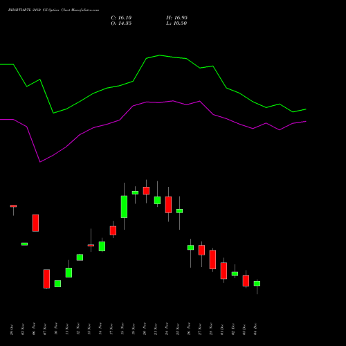 Live BHARTIARTL 2160 CE (CALL) 30 December 2025 options price chart analysis Bharti Airtel Limited 