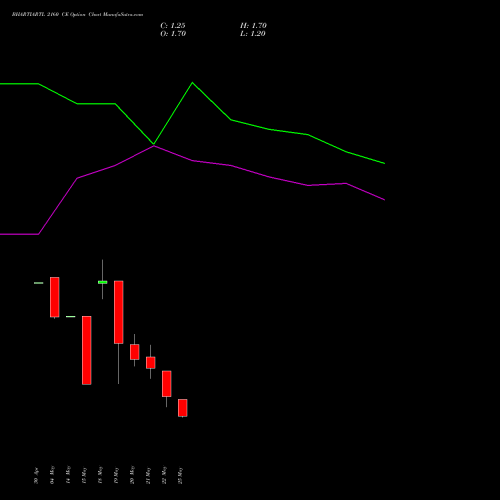 BHARTIARTL 2160 CE (CALL) 30 June 2026 options price chart analysis Bharti Airtel Limited 