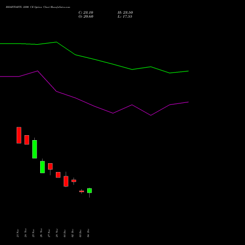 Live BHARTIARTL 2200 CE (CALL) 27 January 2026 options price chart analysis Bharti Airtel Limited 