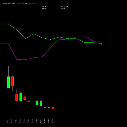 BHARTIARTL 2200 CE (CALL) 28 April 2026 options price chart analysis Bharti Airtel Limited 